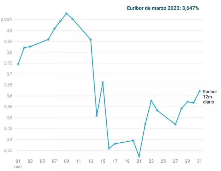 Gráfico evolución eurobor marzo de 2023-fuente Futur Finances